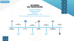 Decathlon — schéma du parcours